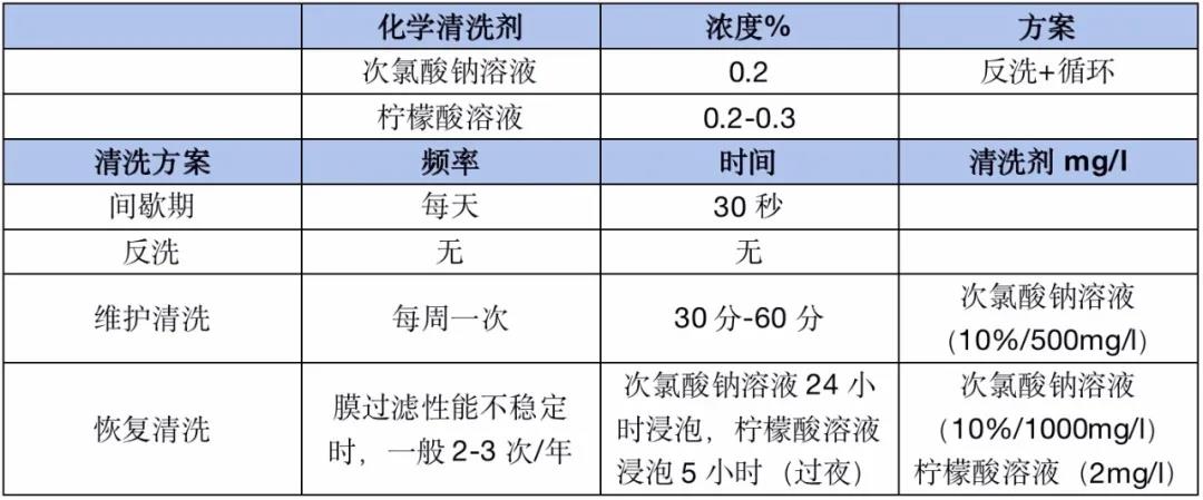 如何減少MBR膜清洗頻次？ (圖9)